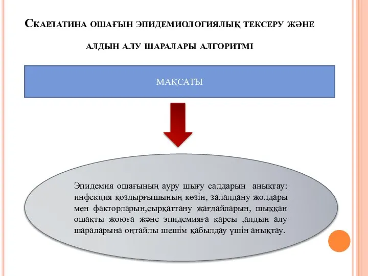 Скарлатина ошағын эпидемиологиялық тексеру және алдын алу шаралары алгоритмі МАҚСАТЫ Эпидемия