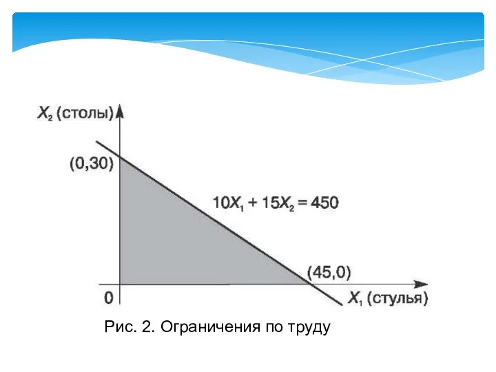 Рис. 2. Ограничения по труду