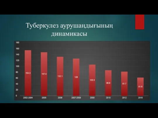 Туберкулез аурушаңдығының динамикасы