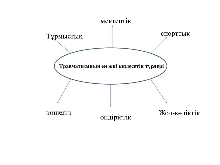 оопгп Травматизмның ең жиі кездесетін түрлері Тұрмыстық мектептік спорттық көшелік өндірістік Жол-көліктік