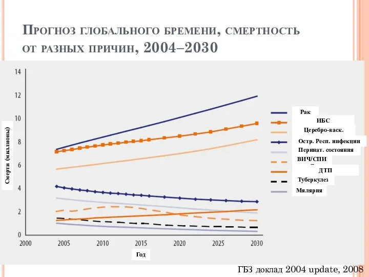 Прогноз глобального бремени, смертность от разных причин, 2004–2030 ГБЗ доклад 2004