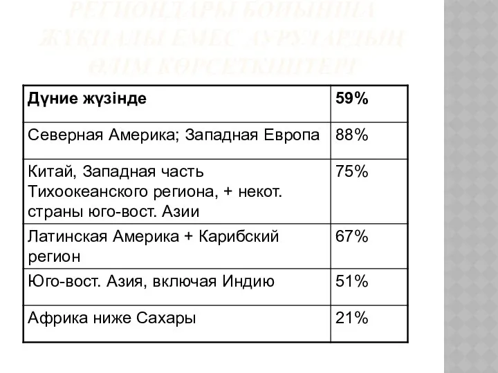 ДҮНИЕ ЖҮЗІНІҢ ӘРТҮРЛІ РЕГИОНДАРЫ БОЙЫНША ЖҰҚПАЛЫ ЕМЕС АУРУЛАРДЫҢ ӨЛІМ КӨРСЕТКІШТЕРІ