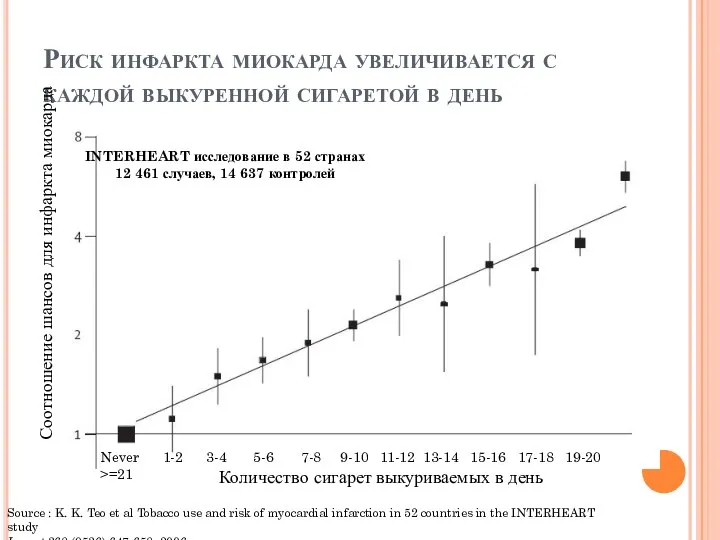 Риск инфаркта миокарда увеличивается с каждой выкуренной сигаретой в день Количество