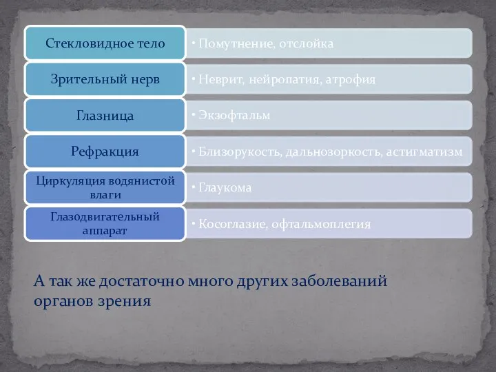 А так же достаточно много других заболеваний органов зрения