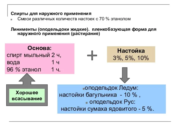 Спирты для наружного применения Смеси различных количеств настоек с 70 %