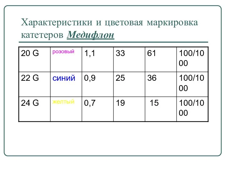 Характеристики и цветовая маркировка катетеров Медифлон