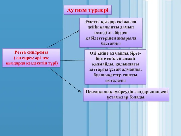 Аутизм түрлері Ретта синдромы ( ең сирек әрі тек қыздарда кездесетін