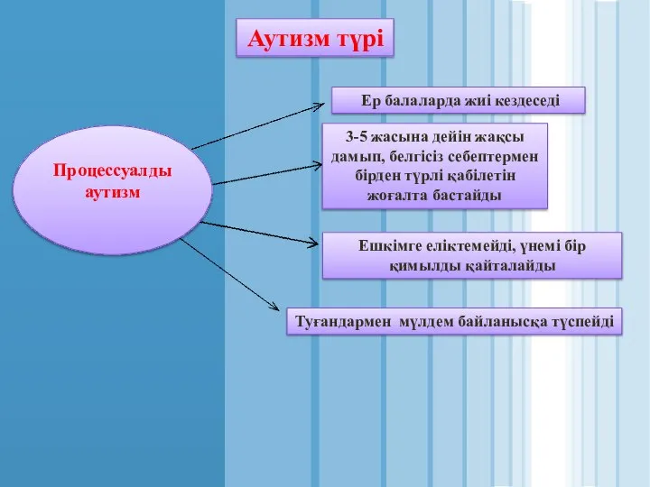 Аутизм түрі 3-5 жасына дейін жақсы дамып, белгісіз себептермен бірден түрлі