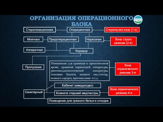 ОРГАНИЗАЦИЯ ОПЕРАЦИОННОГО БЛОКА Стерилизационная Операционная Стерильная зона (1-я) Моечная Предоперационная Наркозная