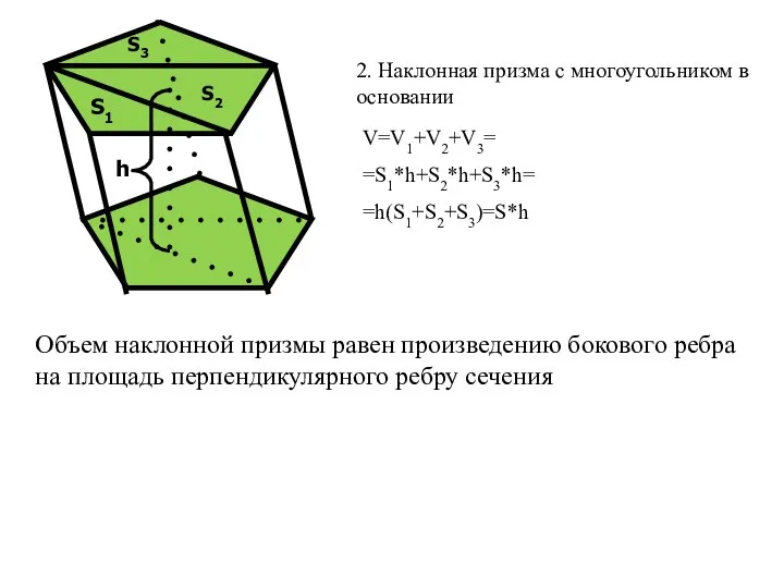 V=V1+V2+V3= =S1*h+S2*h+S3*h= =h(S1+S2+S3)=S*h S1 S2 S3 h Объем наклонной призмы равен