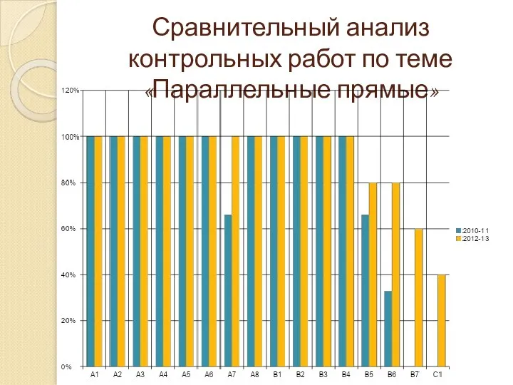 Сравнительный анализ контрольных работ по теме «Параллельные прямые»