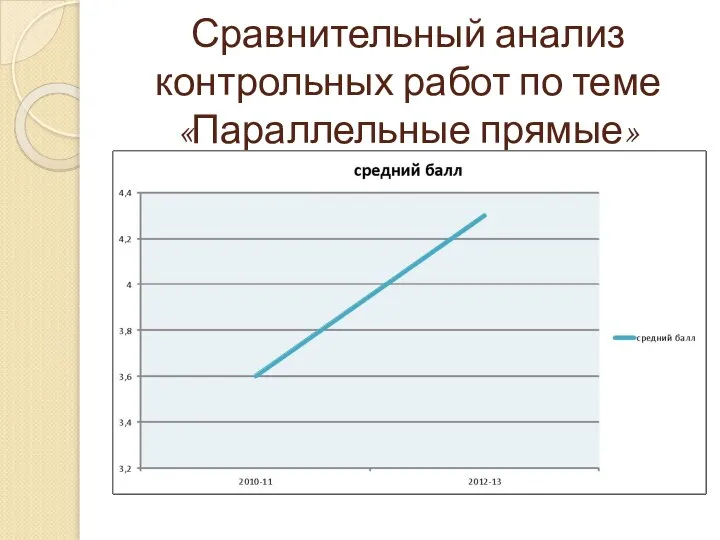 Сравнительный анализ контрольных работ по теме «Параллельные прямые»