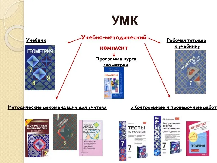 УМК Учебно-методический комплект Учебник Рабочая тетрадь к учебнику Программа курса геометрии