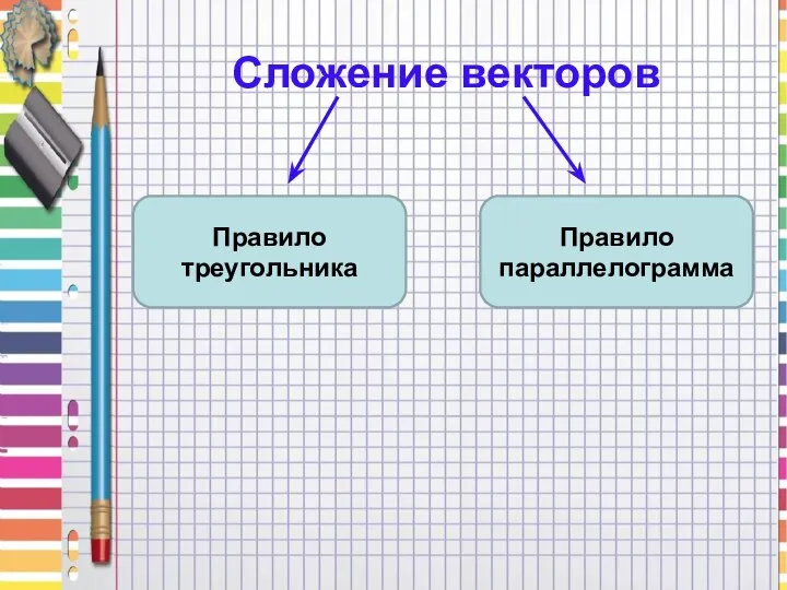 Сложение векторов Правило треугольника Правило параллелограмма