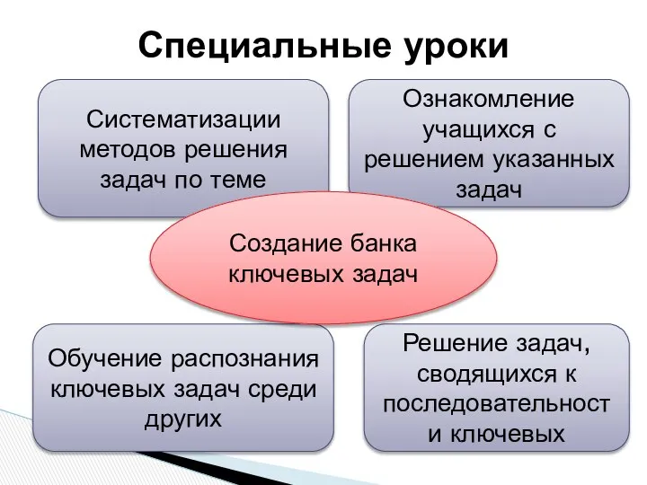 Специальные уроки Ознакомление учащихся с решением указанных задач Систематизации методов решения