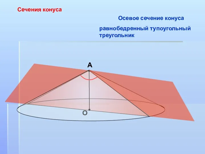 Сечения конуса А О Осевое сечение конуса равнобедренный тупоугольный треугольник