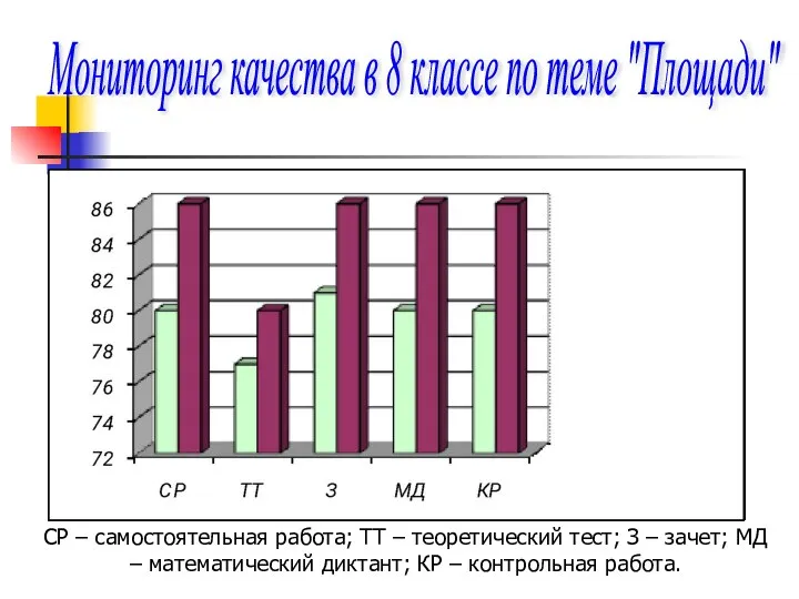 Мониторинг качества в 8 классе по теме "Площади" СР – самостоятельная