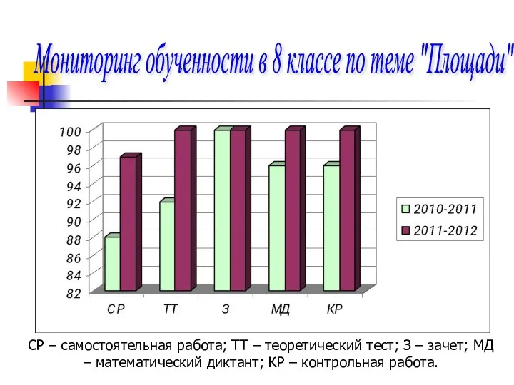 Мониторинг обученности в 8 классе по теме "Площади" СР – самостоятельная