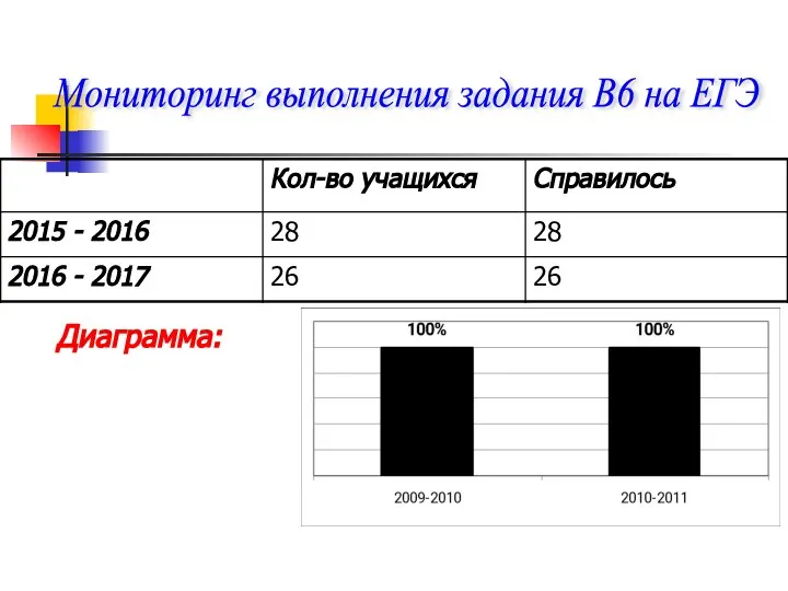 Диаграмма: Мониторинг выполнения задания В6 на ЕГЭ