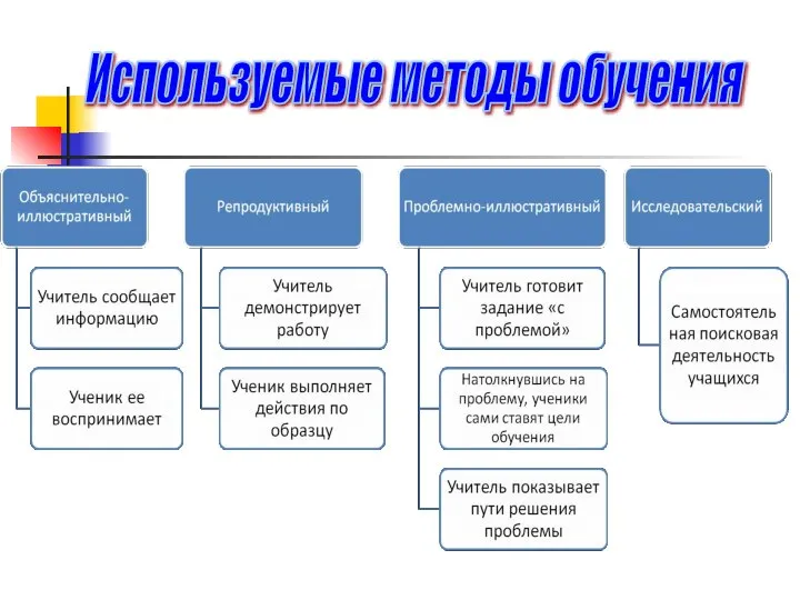 Используемые методы обучения