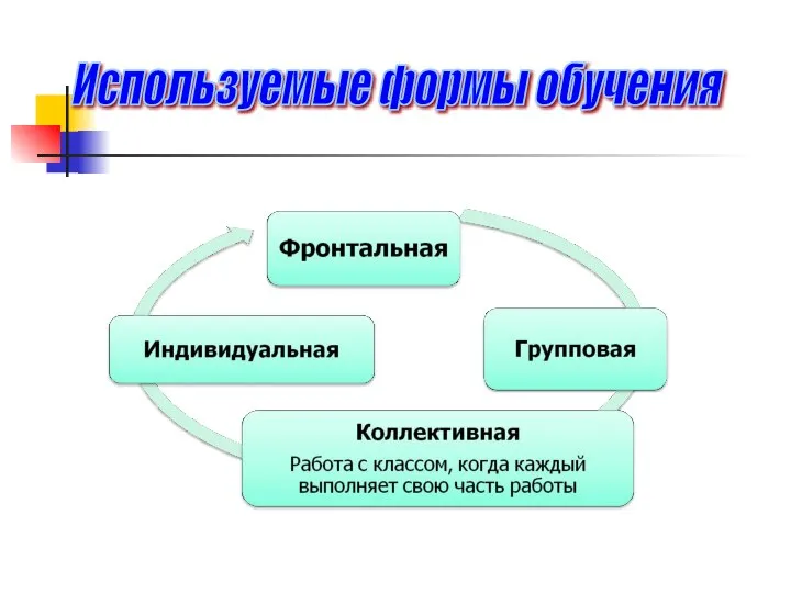 Используемые формы обучения