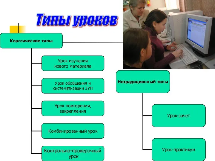 Типы уроков