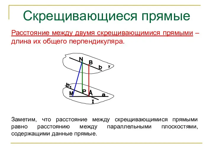 Скрещивающиеся прямые Расстояние между двумя скрещивающимися прямыми – длина их общего