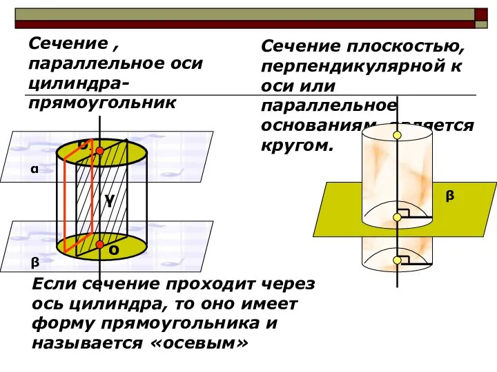 Если сечение проходит через ось цилиндра, то оно имеет форму прямоугольника