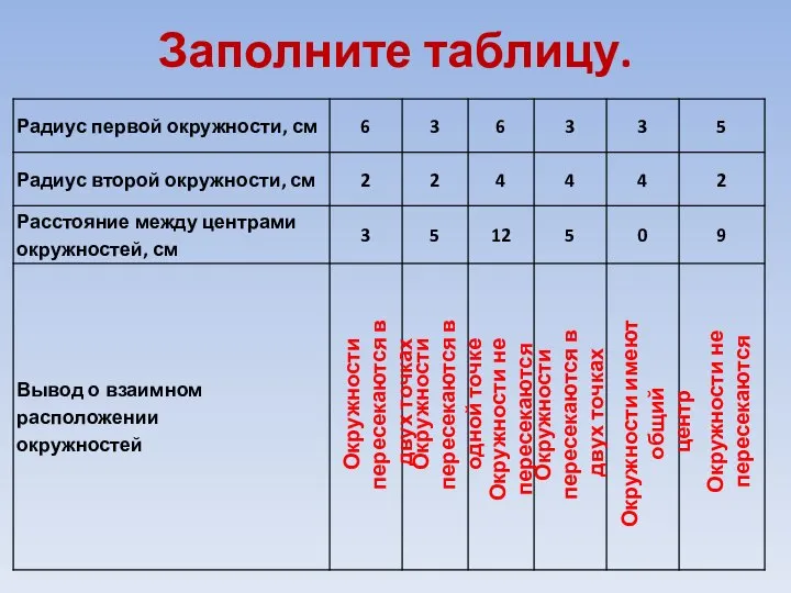 Заполните таблицу. Окружности пересекаются в двух точках Окружности пересекаются в одной