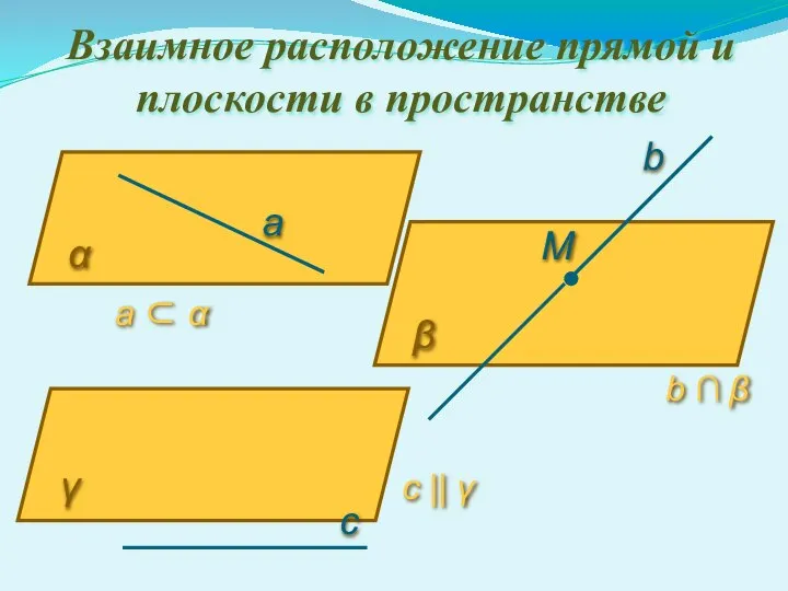 Взаимное расположение прямой и плоскости в пространстве α а b β