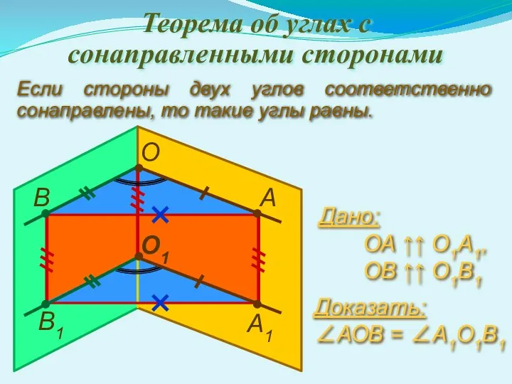 Теорема об углах с сонаправленными сторонами Если стороны двух углов соответственно