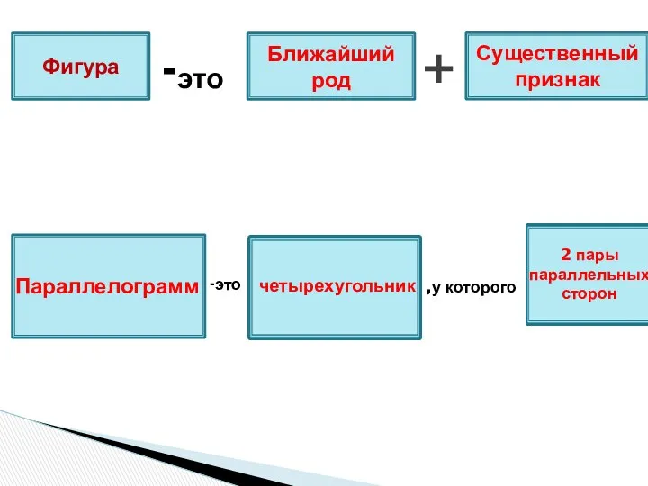 Фигура -это Ближайший род + Существенный признак -это четырехугольник ,у которого 2 пары параллельных сторон Параллелограмм