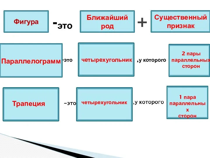 Фигура -это Ближайший род + Существенный признак -это четырехугольник ,у которого