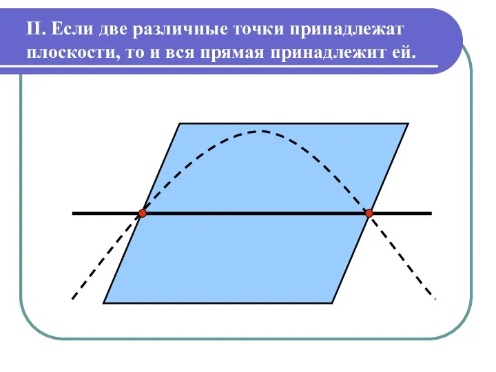 II. Если две различные точки принадлежат плоскости, то и вся прямая принадлежит ей.