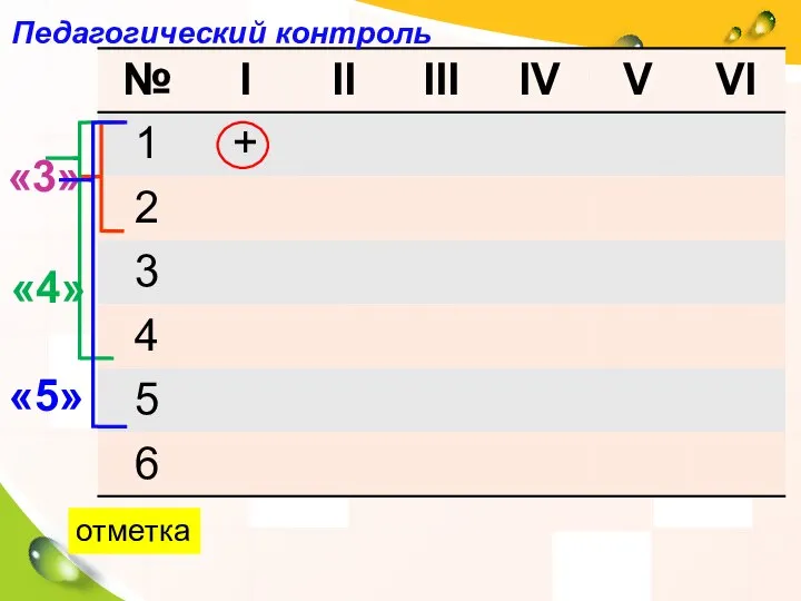 «3» «4» «5» отметка Педагогический контроль