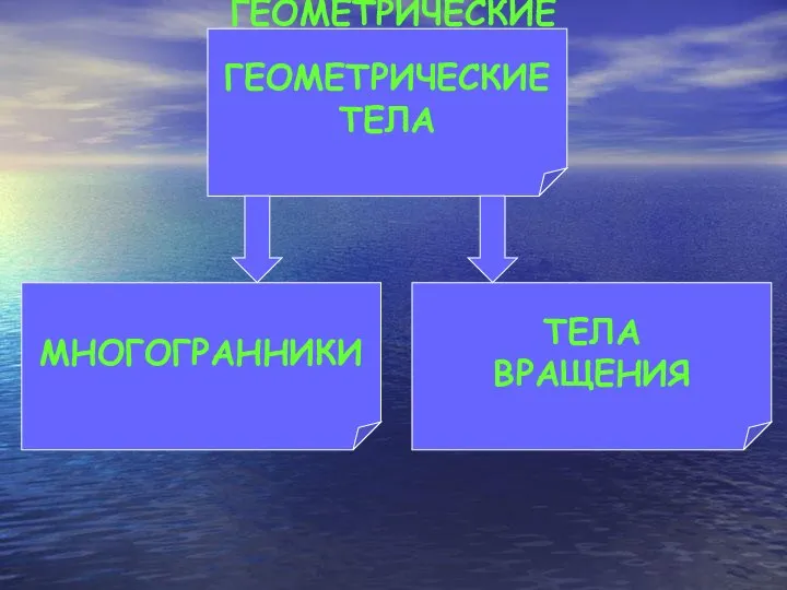 ГЕОМЕТРИЧЕСКИЕ ТЕЛА ГЕОМЕТРИЧЕСКИЕ ТЕЛА МНОГОГРАННИКИ ТЕЛА ВРАЩЕНИЯ