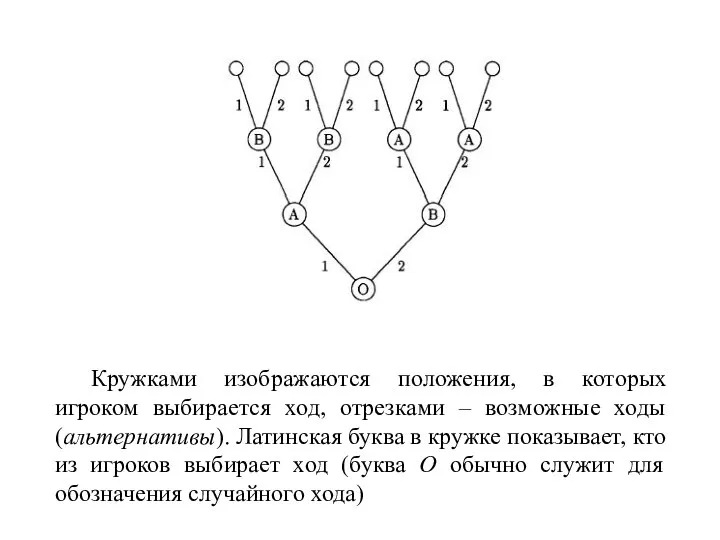 Кружками изображаются положения, в которых игроком выбирается ход, отрезками – возможные