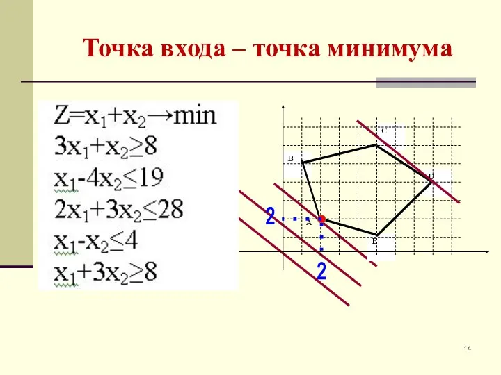 Точка входа – точка минимума 2 2