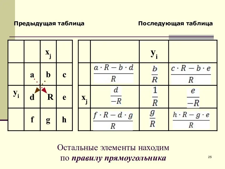 Предыдущая таблица Последующая таблица Остальные элементы находим по правилу прямоугольника