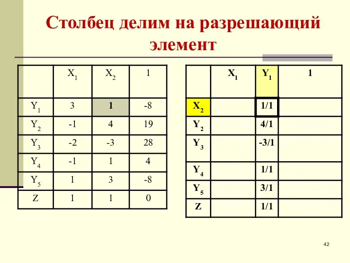 Столбец делим на разрешающий элемент