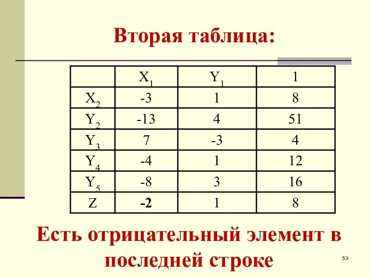 Вторая таблица: Есть отрицательный элемент в последней строке