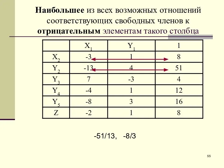 -51/13, -8/3 Наибольшее из всех возможных отношений соответствующих свободных членов к отрицательным элементам такого столбца