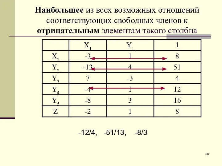 -12/4, -51/13, -8/3 Наибольшее из всех возможных отношений соответствующих свободных членов к отрицательным элементам такого столбца