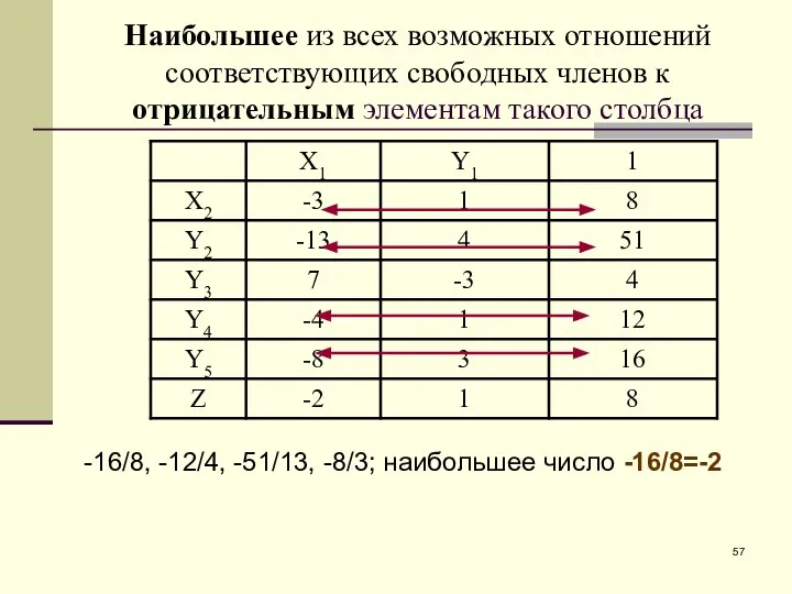 -16/8, -12/4, -51/13, -8/3; наибольшее число -16/8=-2 Наибольшее из всех возможных