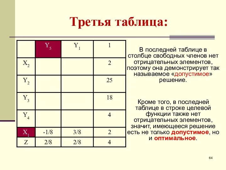 Третья таблица: В последней таблице в столбце свободных членов нет отрицательных