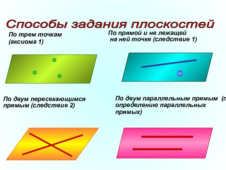 Способы задания плоскостей По трем точкам (аксиома 1) По прямой и