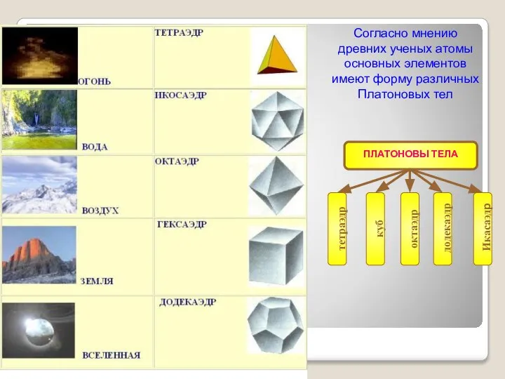 Согласно мнению древних ученых атомы основных элементов имеют форму различных Платоновых тел