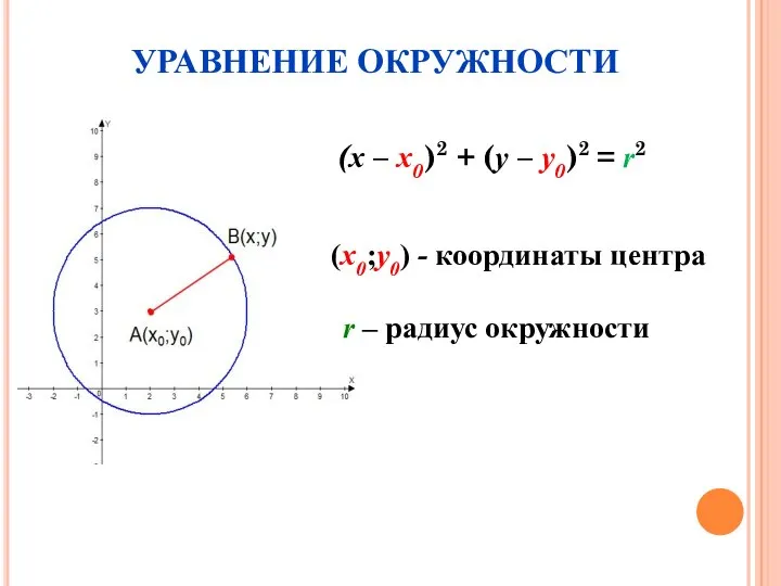 УРАВНЕНИЕ ОКРУЖНОСТИ (х – х0)2 + (у – у0)2 = r2