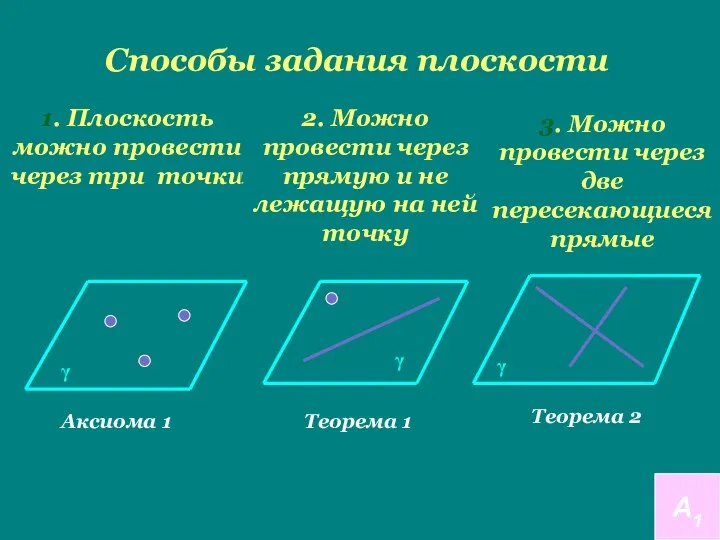 Способы задания плоскости 1. Плоскость можно провести через три точки 2.