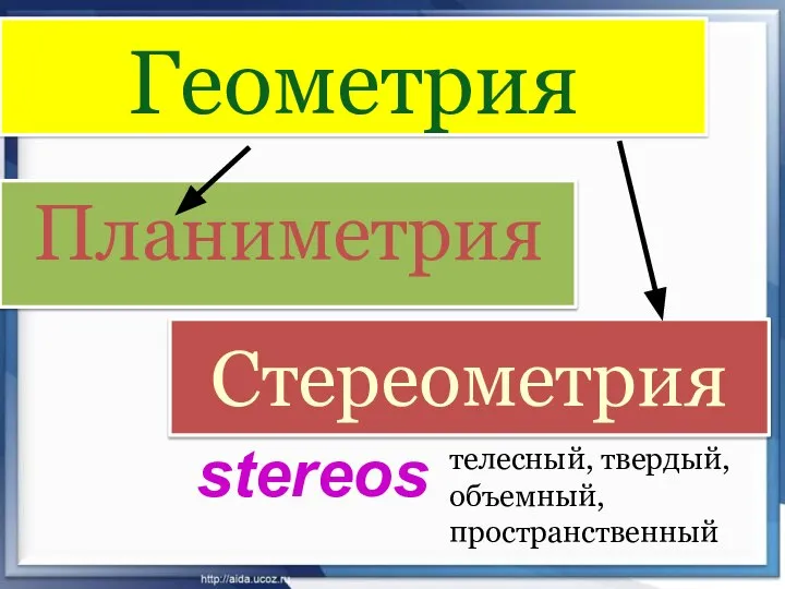 Геометрия Планиметрия Стереометрия stereos телесный, твердый, объемный, пространственный